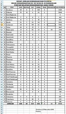 Data jumlah jamaah yang akan memeriahkan Milad Akbar hingga 23 November (Sumber PWM Jatim)